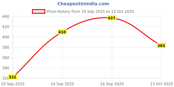 flipkart.com kgn Women's Tride Backpack Small Shoulder Bag Backpack kgn Price History Graph from 10 Sep 2025 to 13 Oct 2025