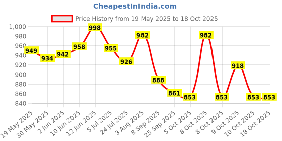 flipkart.com kgn KGNTOYS Educational English Learner Laptop With 20 Activities For Kids - Multi Color kgn Price History Graph from 19 May 2025 to 18 Oct 2025