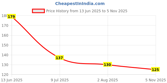 flipkart.com kgvr1 "Best Friends Forever"Best Gift For Friends|Friendship Day|Printed Ceramic Coffee Mug kgvr1 Price History Graph from 13 Jun 2025 to 5 Nov 2025