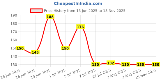 flipkart.com kgvr1 "Letter D With Star Black"Gift For Birthday of Friends|Brother|Sister|Printed Ceramic Coffee Mug kgvr1 Price History Graph from 13 Jun 2025 to 18 Nov 2025