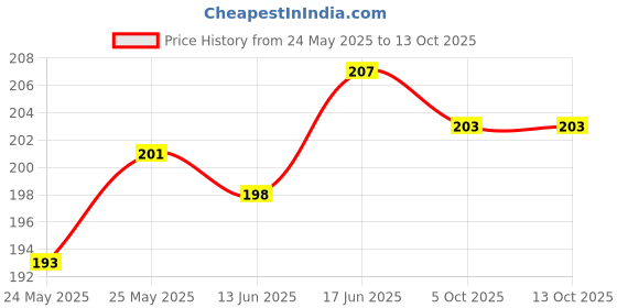 flipkart.com kgvr1 Mug, Keychain Gift Set kgvr1 Price History Graph from 24 May 2025 to 13 Oct 2025