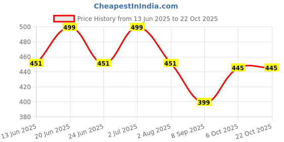 flipkart.com four star KH 1500 WATER PROOF SHOCK PROOF COPPER 1500 W Shock Proof Immersion Heater Rod four star Price History Graph from 13 Jun 2025 to 21 Oct 2025