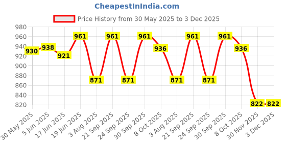flipkart.com kh 30 Watts Handheld Megaphone with Recorder USB and Memory Card Input for Announcing; Talk; Record; Play; Siren; Music with Battery and Charger megaphone-001 Outdoor PA System kh Price History Graph from 30 May 2025 to 2 Dec 2025