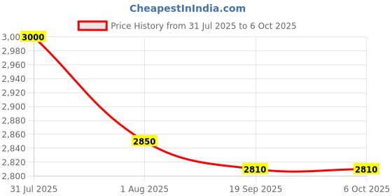 flipkart.com kh 6 Channel Live Sound Mixer with USB & Bluetooth – Stereo Digital Echo Powered Sound Mixer kh Price History Graph from 31 Jul 2025 to 6 Oct 2025