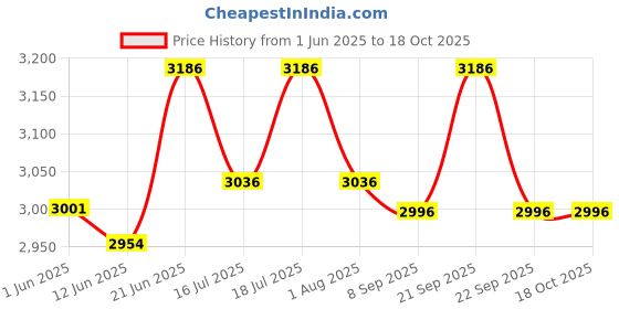 flipkart.com kh 6 Channel Mixer Live Stereo Digital Echo Mixer Powered Sound Mixer kh Price History Graph from 1 Jun 2025 to 17 Oct 2025