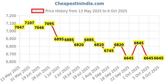 flipkart.com kh 6 Channel Professional Audio Mixer 6-channel built-in EQ/16DSP/recording mode Powered Sound Mixer kh Price History Graph from 13 May 2025 to 5 Oct 2025