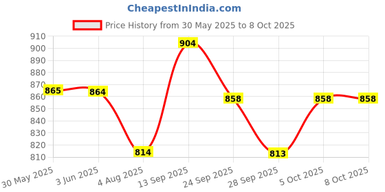 flipkart.com kh Active Guitar Bridge Pickup kh Price History Graph from 30 May 2025 to 7 Oct 2025