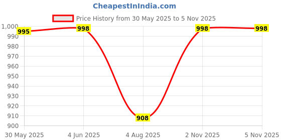 flipkart.com kh Active Guitar Bridge Pickup kh Price History Graph from 30 May 2025 to 5 Nov 2025