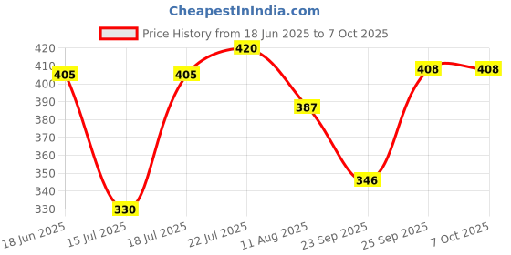 flipkart.com kh AU-B00 Pop Filter for Studio Condenser Microphone with Wind Screen and Metal Gooseneck Holder Pop Filter kh Price History Graph from 18 Jun 2025 to 6 Oct 2025