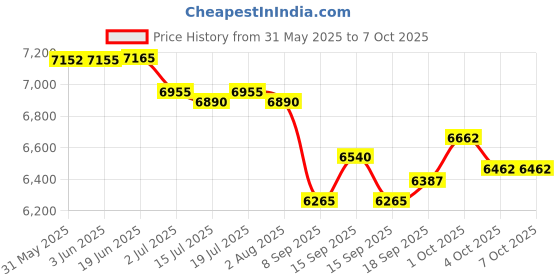 flipkart.com kh Bluetooth Compatible Professional Portable Digital Console USB 6 Channel Mixer Digital Sound Mixer kh Price History Graph from 31 May 2025 to 6 Oct 2025