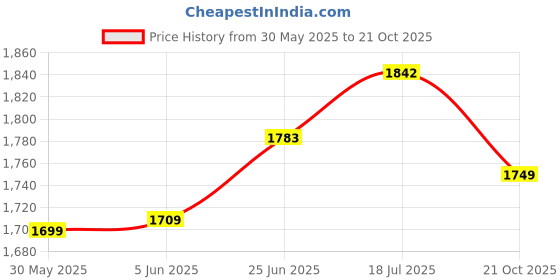 flipkart.com kh Desktop/Table Gooseneck Wired Microphone System - Table Mounted Corded Voice Condenser Mic with Pop Filter Microphone kh Price History Graph from 30 May 2025 to 21 Oct 2025