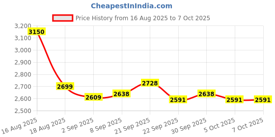 flipkart.com kh Digital Audio Mixer 4 Channel – Mini DJ Controller USB/BT – Portable Audio Powered Sound Mixer kh Price History Graph from 16 Aug 2025 to 6 Oct 2025