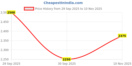 flipkart.com kh Dual Wireless Microphone Headset for 2 People with 1/4''Plug, Range Microphone kh Price History Graph from 29 Sep 2025 to 10 Nov 2025