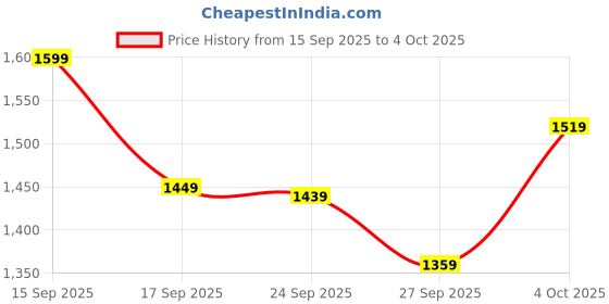 flipkart.com kh Dynamic Wireless Microphone, UHF Dynamic Mic with Portable Karaoke Handheld Microphone kh Price History Graph from 15 Sep 2025 to 4 Oct 2025