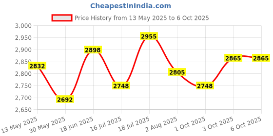 flipkart.com kh Echo UHF Wireless Handheld Dynamic Microphone System with Echo Control. Microphone kh Price History Graph from 13 May 2025 to 5 Oct 2025