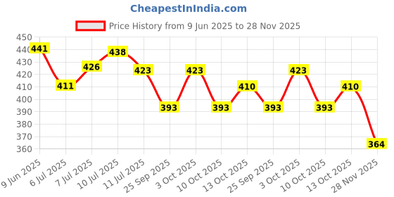 flipkart.com kh Electric Tamil Religious Continuous Chanting Mantra 17 in 1 Spiritual Devotional Prayer Kit kh Price History Graph from 9 Jun 2025 to 28 Nov 2025
