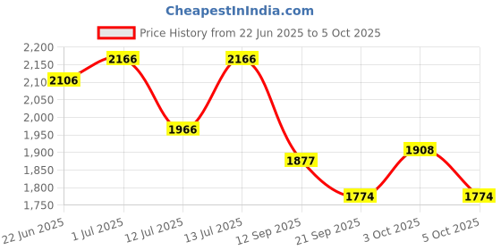 flipkart.com kh Emergency Portable Inverter with 3 Individual 6 Volt LED Bulbs with 3.75m Wire 20 hrs Torch Emergency Light kh Price History Graph from 22 Jun 2025 to 5 Oct 2025