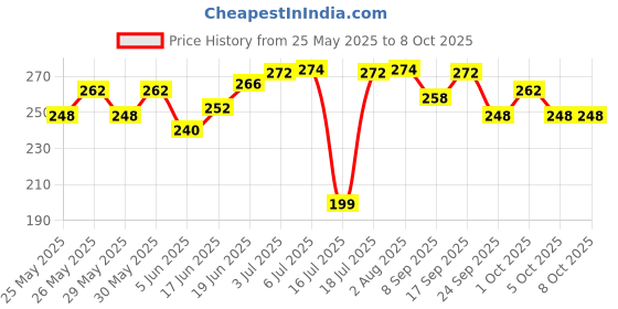 flipkart.com kh Foam Mic Cover Handheld Microphone Windscreen pack of 4 Foam Mic Cover kh Price History Graph from 25 May 2025 to 7 Oct 2025