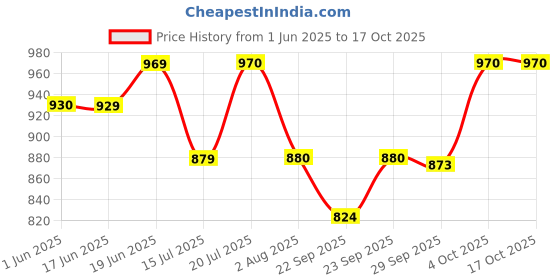 flipkart.com kh Guitar Pick up Single Angled TS Patch Cable kh Price History Graph from 1 Jun 2025 to 16 Oct 2025