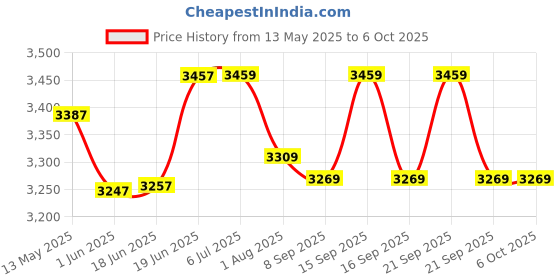 flipkart.com kh Handheld Megaphone with Recorder USB and Memory Card Input for Announcing; Talk; Record; Play; Siren; Music with Battery and Charger 3466 Outdoor PA System kh Price History Graph from 13 May 2025 to 5 Oct 2025