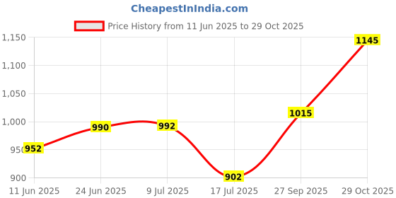 flipkart.com kh Hayden BK-105 Dynamic Vocal Metal Microphone Compatible with Karaoke Machine Microphone kh Price History Graph from 11 Jun 2025 to 29 Oct 2025