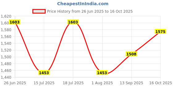 flipkart.com kh HAYDEN MX400 Ultra Low-Noise 4-Channel line mixer Audio Micro Mixer Powered Sound Mixer kh Price History Graph from 26 Jun 2025 to 16 Oct 2025