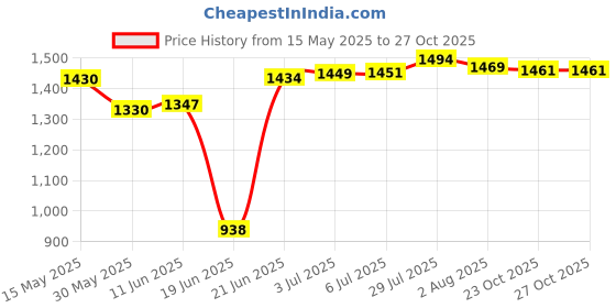 flipkart.com kh hub Waveboard with lightening wheels 360 rotating (multicolour) (pack of 1) 8 inch x 31 inch Skateboard kh hub Price History Graph from 15 May 2025 to 27 Oct 2025
