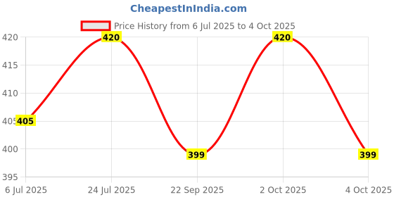 flipkart.com kh Karaoke Dynamic mic with Type C Rechargeable Receiver & Hand Mike System Microphone kh Price History Graph from 6 Jul 2025 to 4 Oct 2025