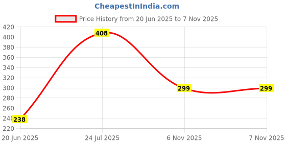 flipkart.com kh Maroon Cotton Carpet kh Price History Graph from 20 Jun 2025 to 6 Nov 2025
