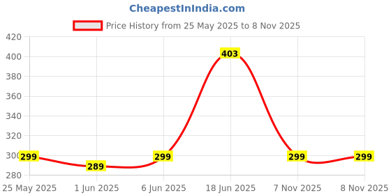 flipkart.com kh Maroon Cotton Carpet kh Price History Graph from 25 May 2025 to 7 Nov 2025