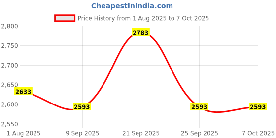 flipkart.com kh Megaphone with Wireless Mic 50 Watts Handheld Megaphone with Recorder Bluetooth Outdoor, Indoor PA System kh Price History Graph from 1 Aug 2025 to 7 Oct 2025