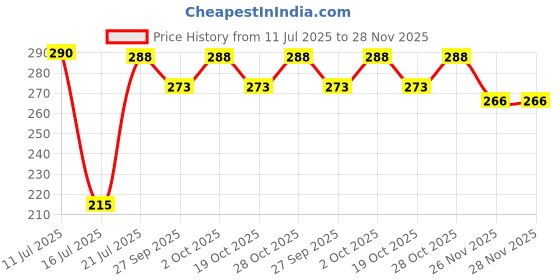 flipkart.com kh Microphone Handheld Anti-rolling Protection Silicone Rings Assorted (PACK 5) Wireless Slip Holder Stand kh Price History Graph from 11 Jul 2025 to 27 Nov 2025