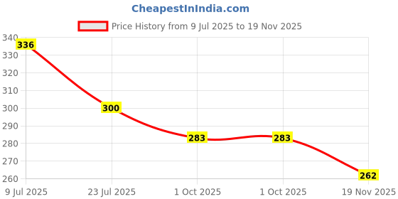 flipkart.com kh Microphone Shock Mount Cradle Holder Clip Stand Mic-57000479MG Microphone Shock kh Price History Graph from 9 Jul 2025 to 19 Nov 2025