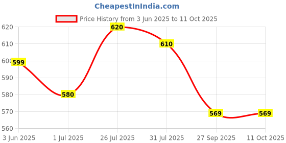flipkart.com won KH Microphone stand 15 inch Mic Stand KH Microphone stand 15 inch Mic Stand won Price History Graph from 3 Jun 2025 to 11 Oct 2025