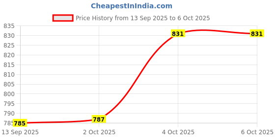 flipkart.com kh Microphone Stand | Extendable 2 Step Table Desktop Microphone Stand Holder Mic Clip| Studio Sound Recording | Mic Microphone Shock Mount Clip Holder Microphone Stand kh Price History Graph from 13 Sep 2025 to 5 Oct 2025