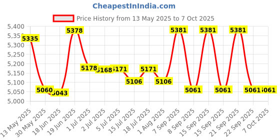 flipkart.com kh Portable Digital DJ Console w/USB 4 Channel Mixer Digital Sound Mixer kh Price History Graph from 13 May 2025 to 6 Oct 2025