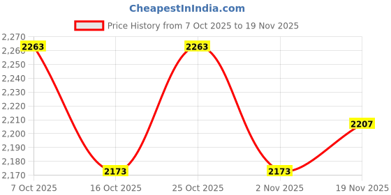 flipkart.com kh Portable Karaoke Sound Echo Mixer System MachineSet Compatible with 2 Microphone 4 W AV Control Amplifier kh Price History Graph from 7 Oct 2025 to 19 Nov 2025