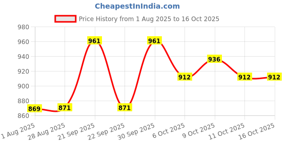 flipkart.com kh Portable Speakers Supports MP3 Format Audio for Speech, Class, Training Outdoor, Indoor PA System kh Price History Graph from 1 Aug 2025 to 16 Oct 2025