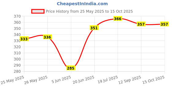 flipkart.com kh Professional Handheld dynamic Multi-Purpose microphone cable kh Price History Graph from 25 May 2025 to 14 Oct 2025
