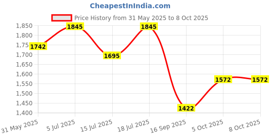 flipkart.com kh Professional_Karaoke System Karaoke Player Compact Stereo Mixer Console Powered Sound Mixer kh Price History Graph from 31 May 2025 to 8 Oct 2025