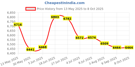 flipkart.com kh Professional_Sound Processor Stereo 2 Way / 3 Way/Mono Crossover - XPL-3.1F Powered Sound Mixer kh Price History Graph from 13 May 2025 to 7 Oct 2025