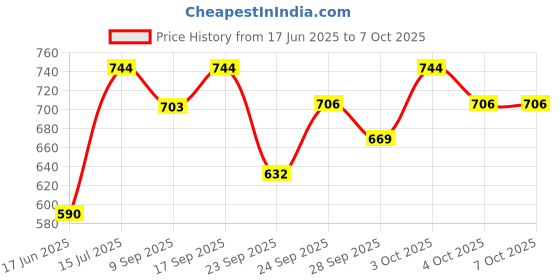 flipkart.com kh Round Base Universal Microphone Stand Microphone Stand kh Price History Graph from 17 Jun 2025 to 6 Oct 2025