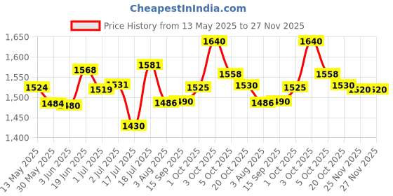 flipkart.com kh Sheet Music Stand-Metal Professional Portable Perforated Music Stand stand kh Price History Graph from 13 May 2025 to 27 Nov 2025