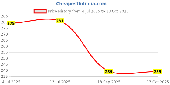 flipkart.com kh Shree Shivay Namastubhyam Mantra Chanting Box for Shiv Archana Prayer Kit kh Price History Graph from 4 Jul 2025 to 13 Oct 2025