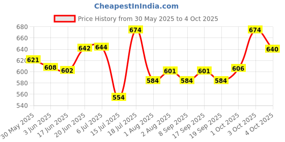 flipkart.com kh TABLE/FLOOR MICROPHONE INSTRUMENT 15 Inch HEIGHT mic. stand kh Price History Graph from 30 May 2025 to 4 Oct 2025