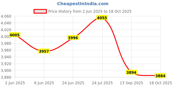 flipkart.com kh UHF Wireless Mic System Portable Pro Cordless Mic with 2 Headset,2 Lavalier Microphone kh Price History Graph from 2 Jun 2025 to 18 Oct 2025