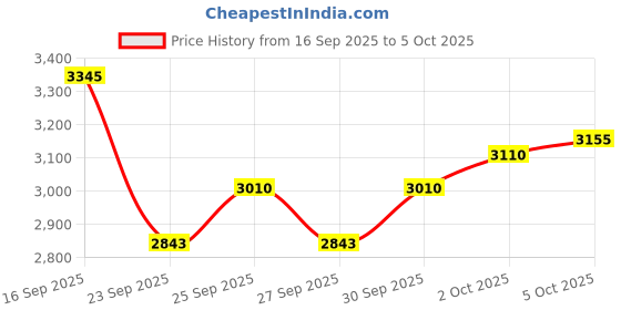 flipkart.com kh UHF Wireless Microphone Handheld Mic Wireless with Rechargeable Receiver Microphone kh Price History Graph from 16 Sep 2025 to 5 Oct 2025