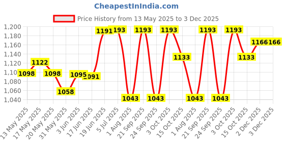 flipkart.com kh Unit 50 W, NU-50 Unit Indoor, Outdoor PA System kh Price History Graph from 13 May 2025 to 2 Dec 2025