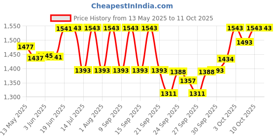 flipkart.com kh Universal Volume Controller Pedal for Keyboards/Guiter (Stereo/Estereo) Battery not required Damper & Sustain Pedal kh Price History Graph from 13 May 2025 to 11 Oct 2025