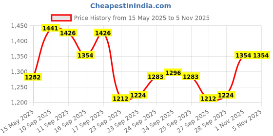 flipkart.com kh V8 Sound Card 01 Audio Interface kh Price History Graph from 15 May 2025 to 3 Nov 2025